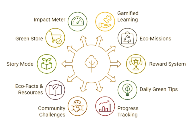 Collage of Greenify features like games, quizzes, and community icons